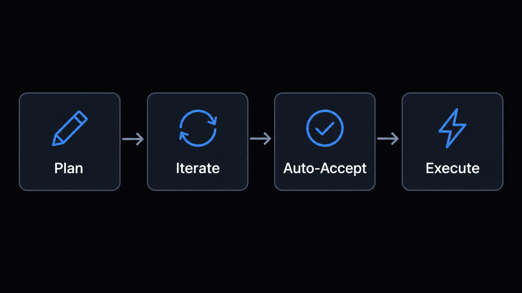 Claude Code plan mode workflow plan iterate auto accept execute